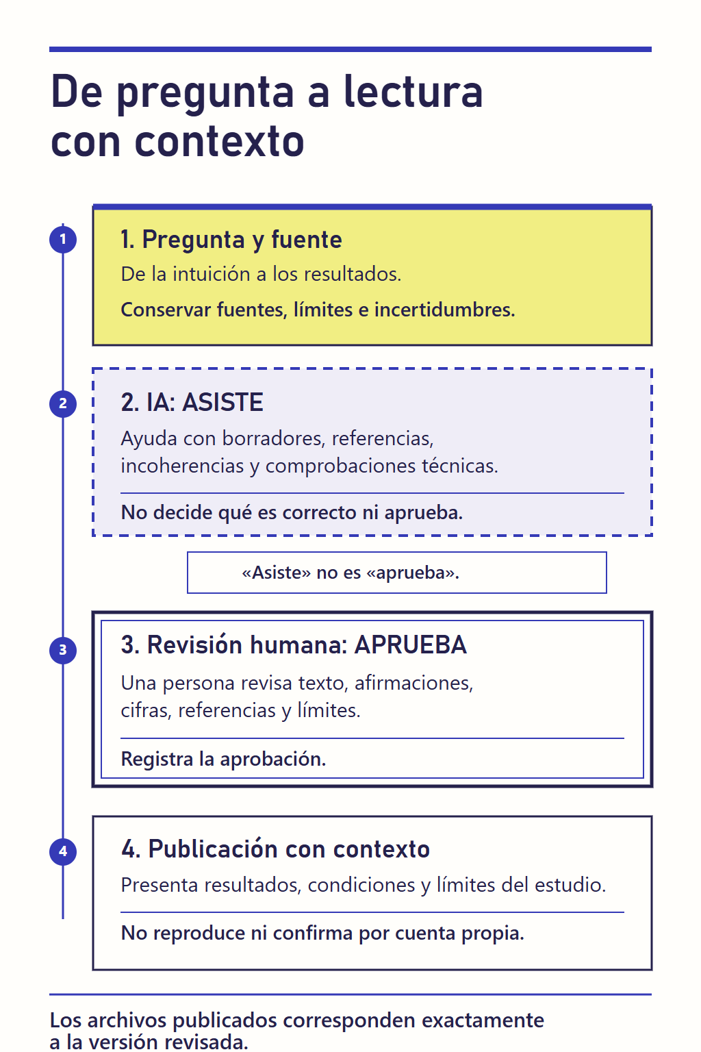 Infografía vertical con cuatro etapas: una pregunta conserva fuentes, límites e incertidumbres; la IA puede asistir pero no decide ni aprueba; una persona revisa y registra la aprobación; la publicación presenta resultados, condiciones y límites sin reproducir ni confirmar el estudio por cuenta propia. Los archivos publicados corresponden a la versión revisada.