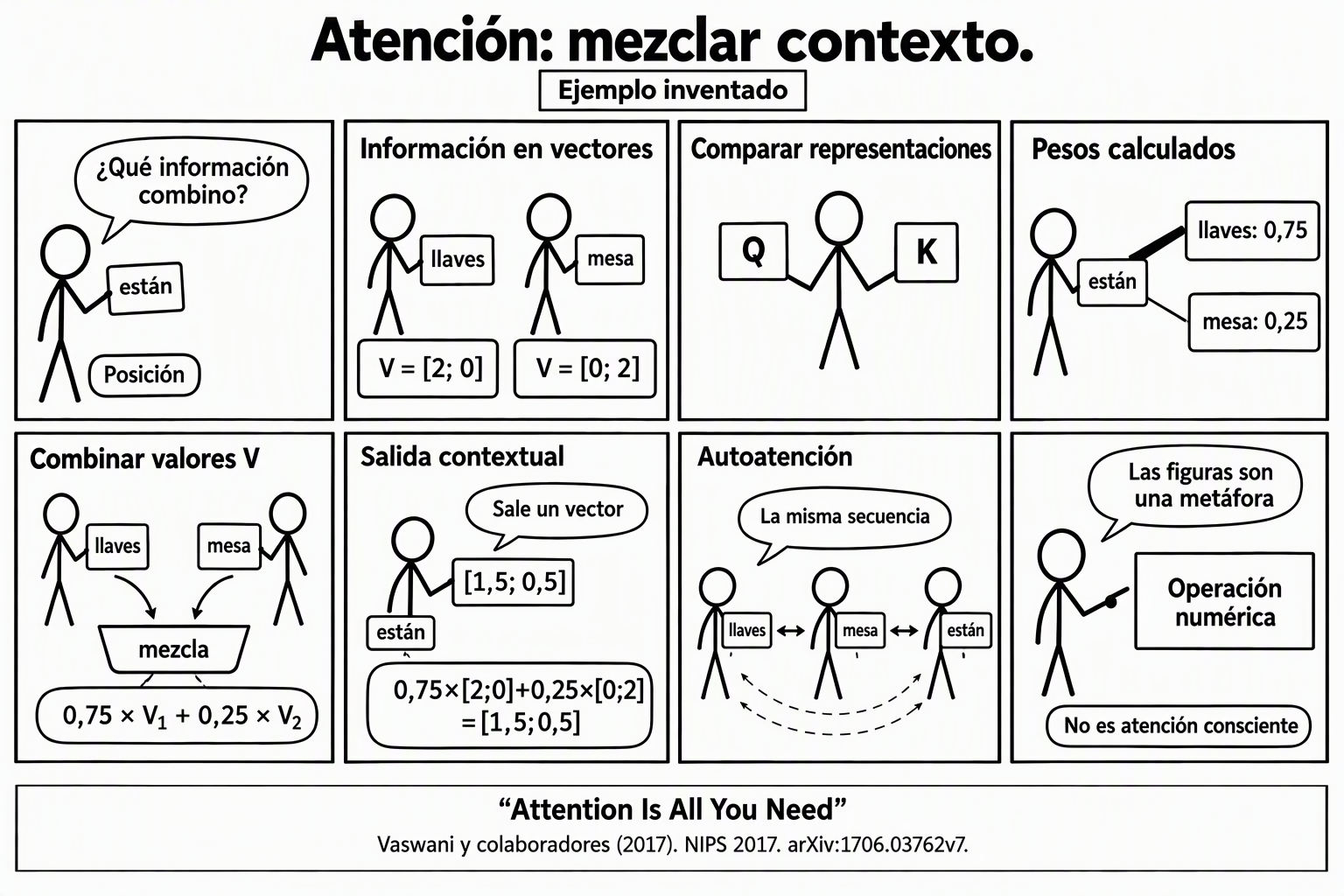 Ocho paneles de figuras de palo muestran una posición están que recibe información de llaves y mesa, compara representaciones y combina dos valores ficticios. Pesos 0,75 y 0,25 sobre los vectores (2; 0) y (0; 2) producen (1,5; 0,5). La autoatención conecta representaciones de la misma secuencia. Los personajes son metáfora de operaciones numéricas, no atención consciente.