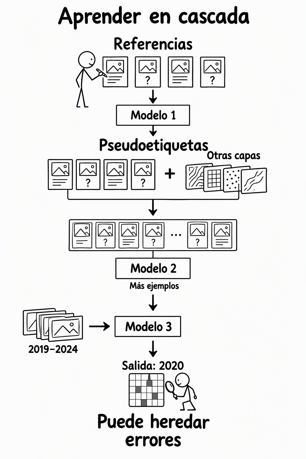 Esquema vertical de la cascada de ForTy: referencias alimentan el modelo 1; sus predicciones y otras capas ayudan a construir pseudoetiquetas para el modelo 2. Las salidas del modelo 2 ayudan a preparar etiquetas temporales y el modelo 3 usa observaciones de 2019–2024; se extrae su salida de 2020. Se advierte que pueden heredarse errores.