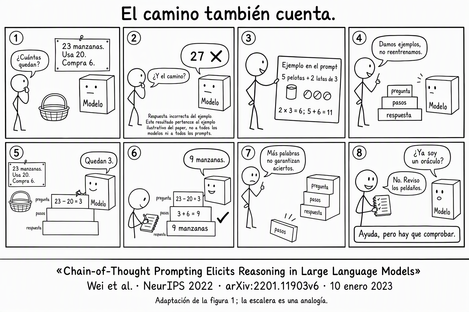 Ocho paneles con figuras de palo: una caja da 27 como respuesta incorrecta a un problema de manzanas; recibe un ejemplo de pelotas con pasos; usa una escalera para calcular 23 menos 20 y después sumar 6, obteniendo 9. Los últimos paneles advierten que más palabras no garantizan aciertos y que hay que comprobar los peldaños.