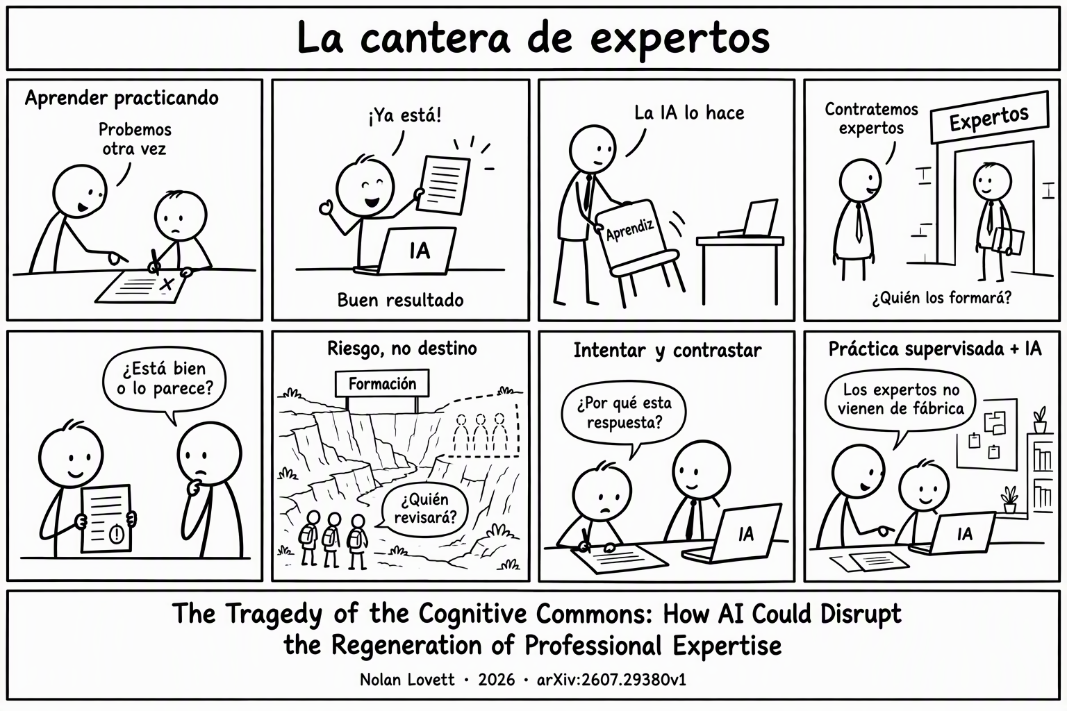 Ocho paneles con figuras de palo: una persona experta enseña a una aprendiz; una IA resuelve tareas; una empresa deja de formar principiantes y espera contratar expertos. Una persona pregunta si una respuesta está bien o solo lo parece. Una cantera con pocas personas y siluetas discontinuas de futuros expertos representa un riesgo, no un hecho observado. La última escena recupera la práctica supervisada junto a la IA.