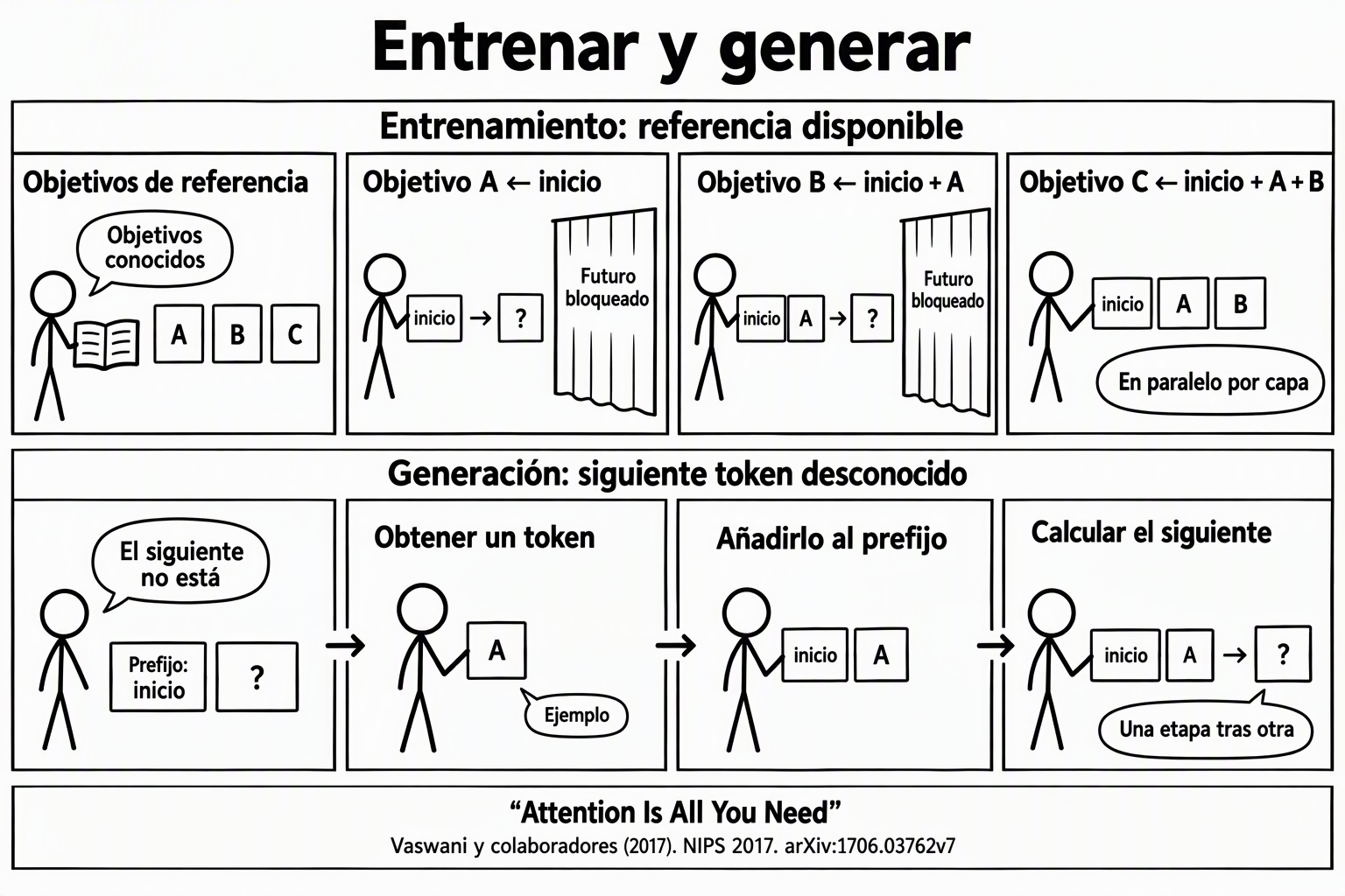Ocho paneles de figuras de palo comparan entrenamiento y generación. En entrenamiento se conocen objetivos de referencia A, B y C: la predicción para A recibe inicio; para B, inicio y A; para C, inicio, A y B. Los futuros están bloqueados y distintas posiciones pueden calcularse en paralelo por capa. Al generar, una tarjeta A ilustrativa se obtiene y añade al prefijo antes de calcular un siguiente token desconocido. No son resultados garantizados ni figuras humanas reales.
