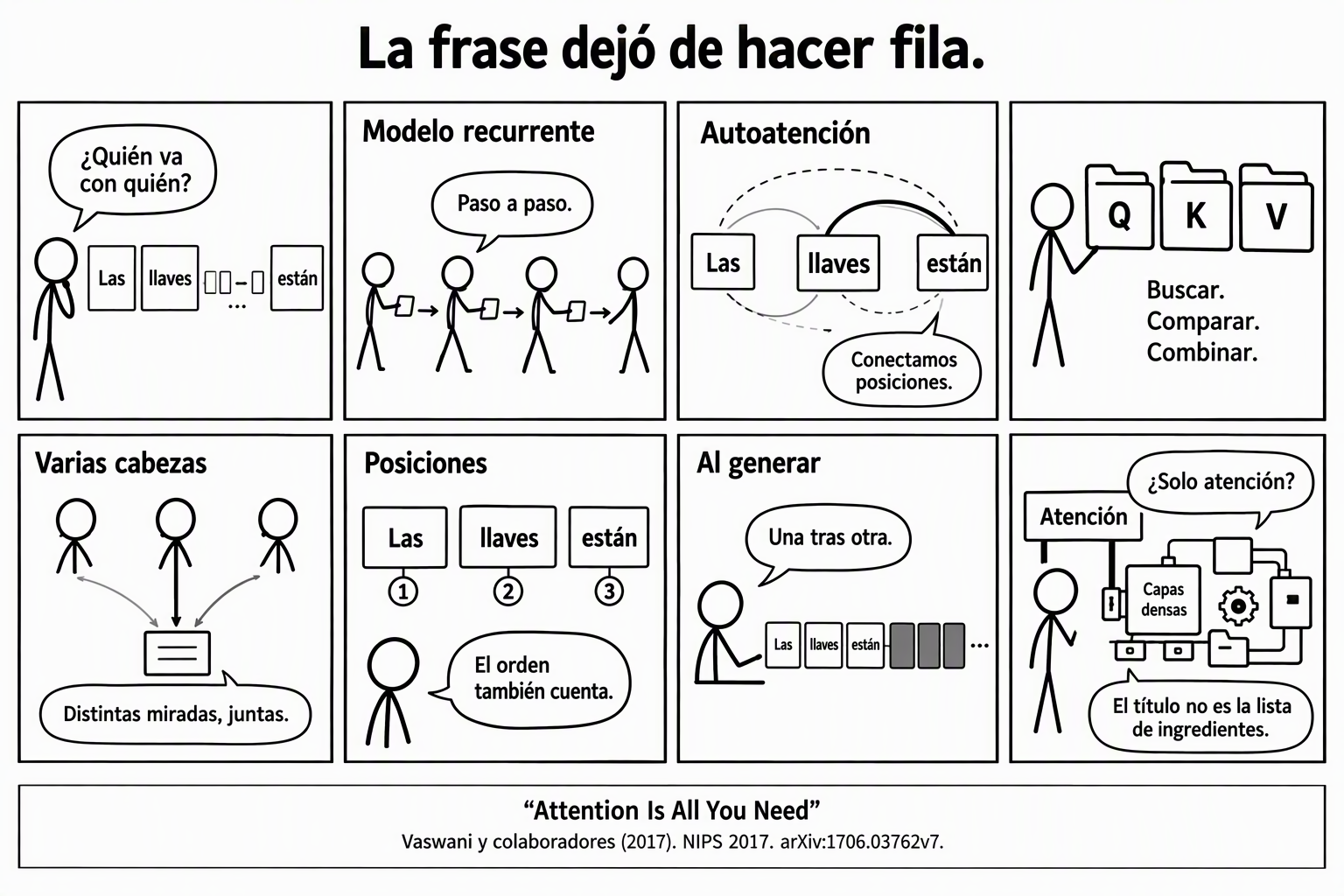 Ocho paneles de figuras de palo representan una frase cuyos elementos pasan notas en fila bajo un modelo recurrente y luego establecen enlaces directos mediante autoatención. Carpetas Q, K y V ilustran buscar, comparar y combinar; varias perspectivas se reúnen. Marcas de posición preservan el orden, y las tarjetas futuras tapadas recuerdan que generar sigue siendo secuencial. El último panel añade capas densas: el título del artículo no es una lista literal de todos los componentes.
