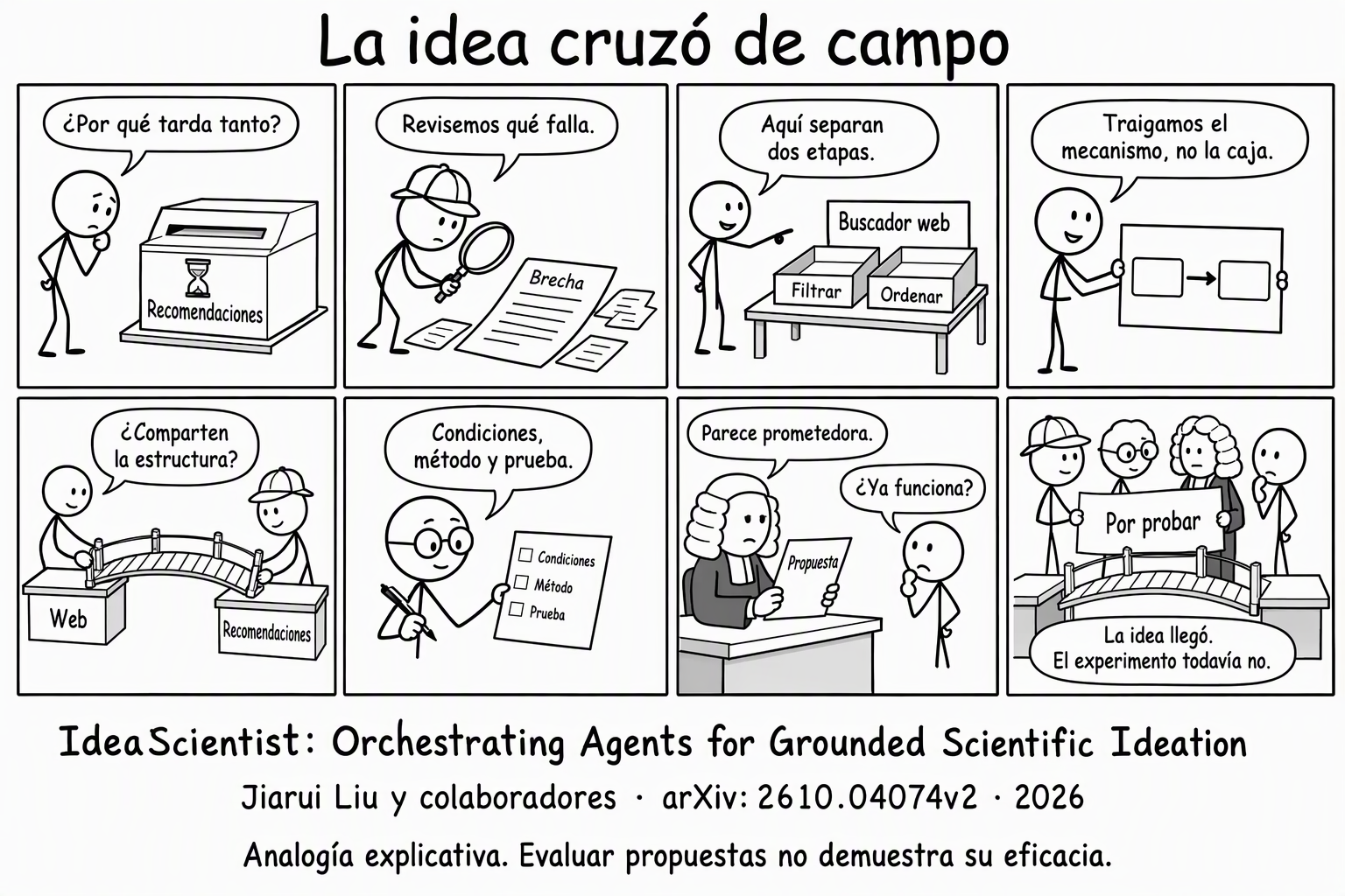 Ocho paneles con figuras de palo: una caja de recomendaciones tarda; una lupa identifica una brecha. En un buscador web se distinguen Filtrar y Ordenar. Un agente propone trasladar el mecanismo, no la caja; un puente une Web y Recomendaciones y se pregunta si comparten estructura. El redactor enumera condiciones, método y prueba. Un juez encuentra prometedora la propuesta, pero el grupo mantiene la hoja Por probar: la idea llegó y el experimento todavía no.