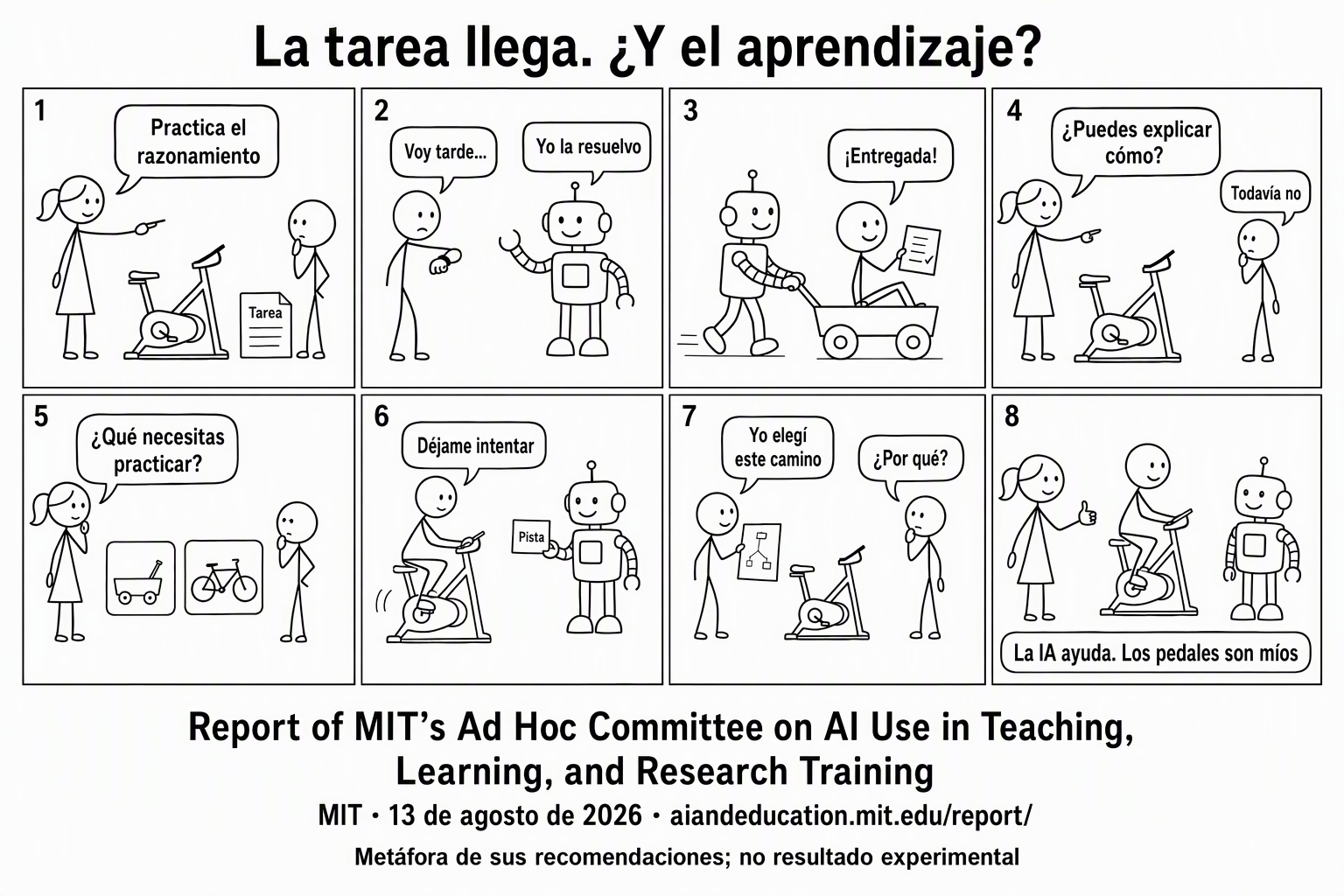 Ocho paneles con figuras de palo comparan aprender a pedalear con ser transportado: una estudiante pide a un robot que resuelva la tarea y la entrega sin poder explicar el procedimiento. Después intenta por sí misma, recibe una pista de la IA y discute su razonamiento con otra persona. El cierre muestra ayuda de la IA mientras la estudiante conserva los pedales. Es una metáfora de las recomendaciones del MIT, no un experimento.