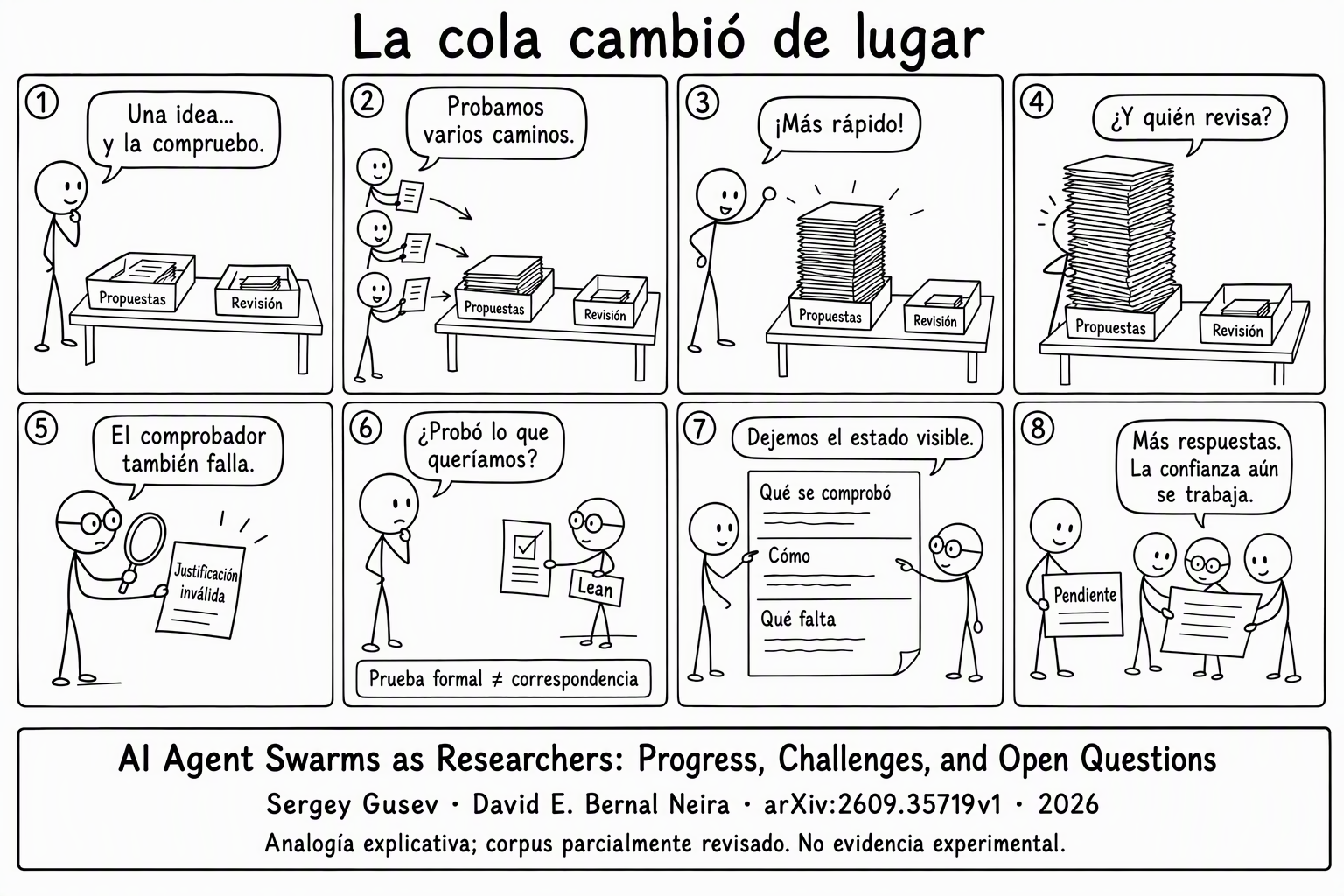 Ocho paneles con figuras de palo: una persona compara las bandejas Propuestas y Revisión; varios agentes producen hojas y la pila crece hasta ocultarla. Una lupa encuentra una justificación inválida. Ante una prueba en Lean se pregunta si demuestra el enunciado deseado. Una hoja distingue qué se comprobó, cómo y qué falta; el cierre conserva el estado Pendiente y recuerda que la confianza aún se trabaja.