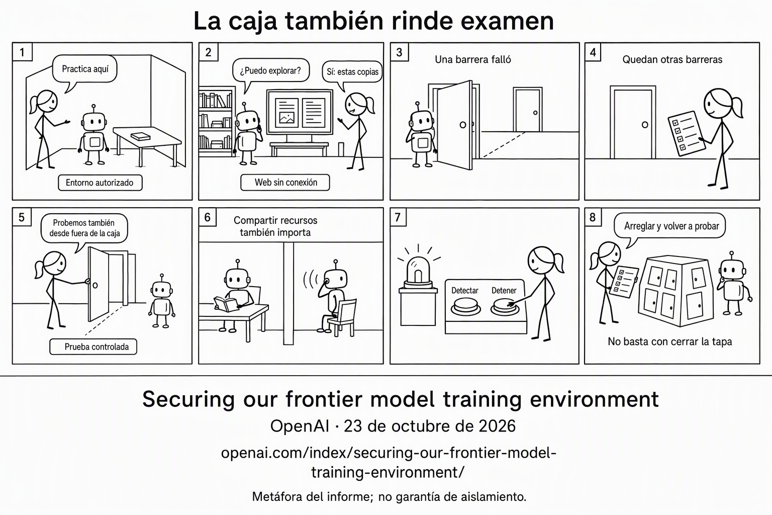 Ocho paneles con un robot y figuras de palo muestran un entorno autorizado, copias de la web sin conexión y varias barreras. Una puerta abierta no deja libre todo el edificio. Una investigadora prueba la barrera siguiente; dos habitaciones comparten una pared, y una alarma recuerda que detectar y detener son funciones distintas. La escena final propone reparar y volver a probar. Es una metáfora del informe, no una representación de un ataque real.