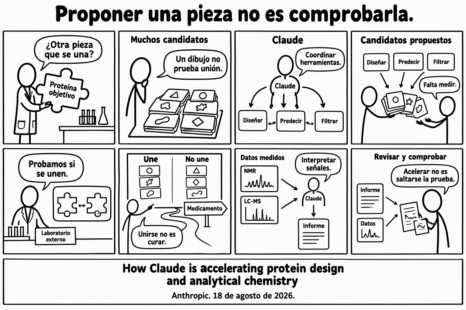 Ocho paneles de figuras de palo y tarjetas ilustran una proteína objetivo como pieza de rompecabezas, muchos candidatos, Claude coordinando herramientas y una lista que todavía debe medirse. Un laboratorio externo prueba la unión; algunas tarjetas unen y otras no, y un camino hacia medicamento recuerda que unirse no es curar. Señales ficticias NMR y LC-MS se convierten en un informe que una figura revisa junto con los datos. No se muestran moléculas, espectros o resultados reales.